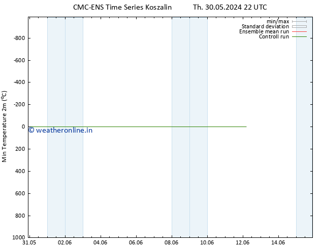 Temperature Low (2m) CMC TS Fr 31.05.2024 04 UTC