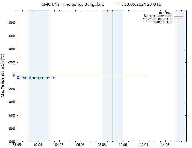 Temperature High (2m) CMC TS Th 06.06.2024 11 UTC
