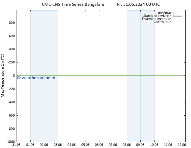 Temperature High (2m) CMC TS We 05.06.2024 18 UTC