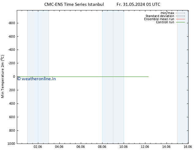 Temperature Low (2m) CMC TS Fr 31.05.2024 13 UTC