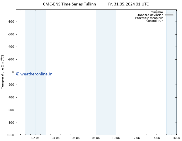 Temperature (2m) CMC TS Fr 31.05.2024 07 UTC