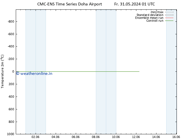 Temperature (2m) CMC TS Sa 01.06.2024 13 UTC