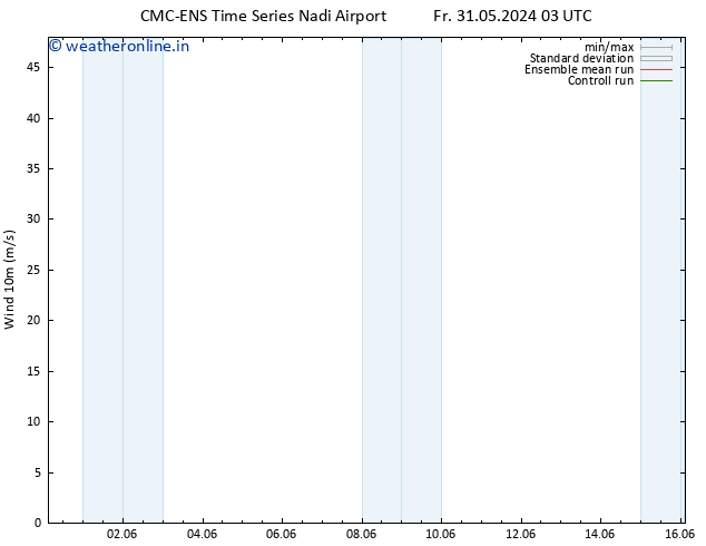 Surface wind CMC TS Th 06.06.2024 15 UTC