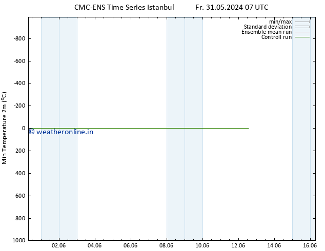 Temperature Low (2m) CMC TS We 12.06.2024 13 UTC