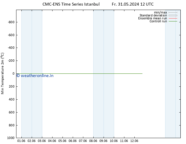 Temperature Low (2m) CMC TS Mo 10.06.2024 12 UTC