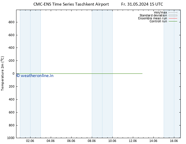 Temperature (2m) CMC TS Su 02.06.2024 03 UTC