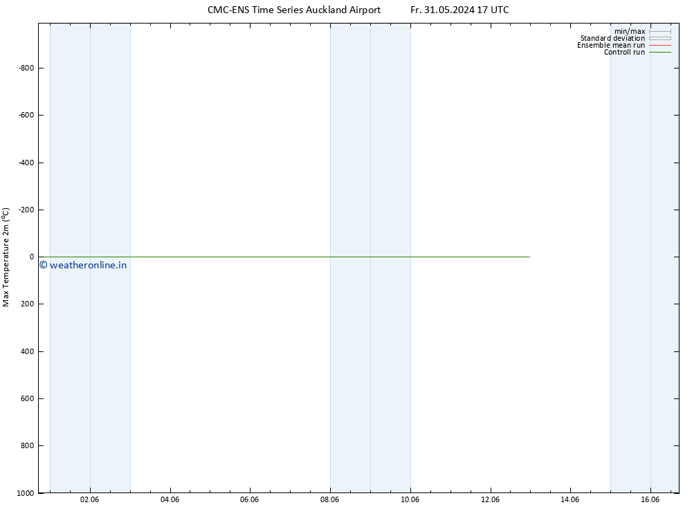 Temperature High (2m) CMC TS Su 09.06.2024 17 UTC