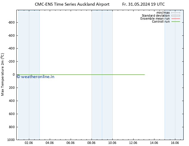 Temperature High (2m) CMC TS Su 09.06.2024 19 UTC