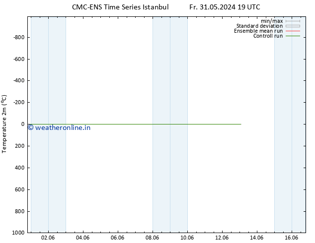 Temperature (2m) CMC TS Th 13.06.2024 01 UTC