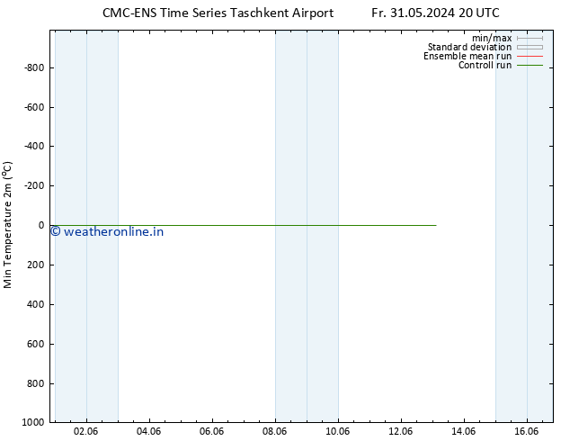 Temperature Low (2m) CMC TS Su 09.06.2024 20 UTC