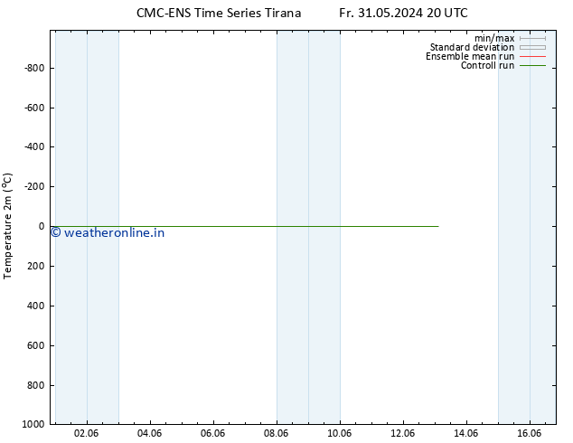 Temperature (2m) CMC TS Th 06.06.2024 02 UTC