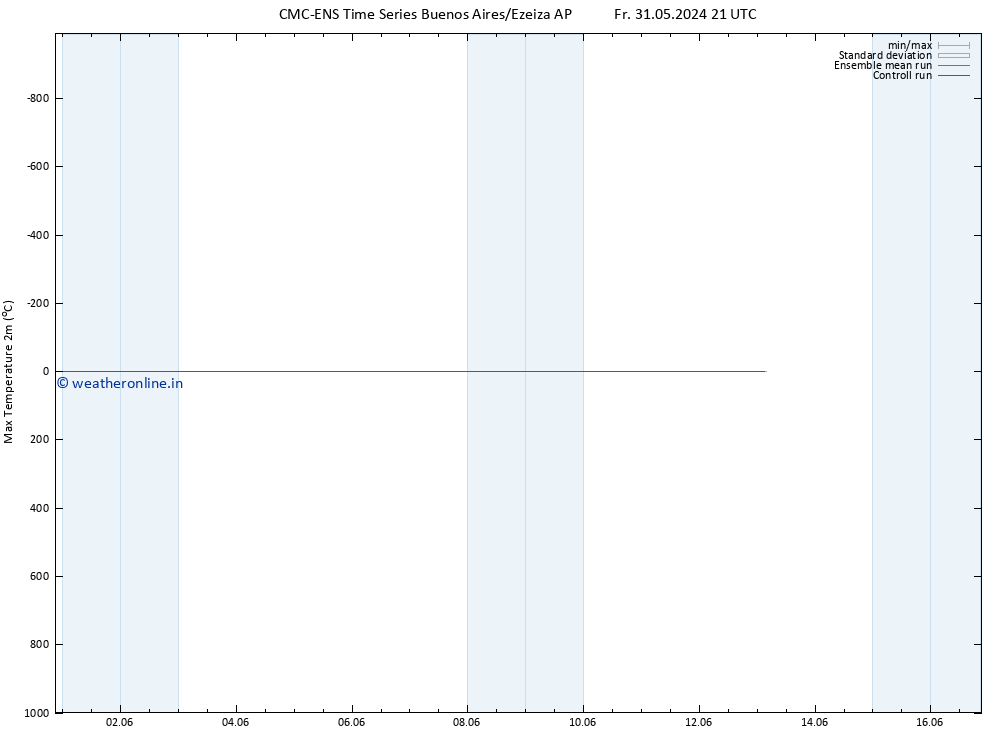 Temperature High (2m) CMC TS Fr 31.05.2024 21 UTC