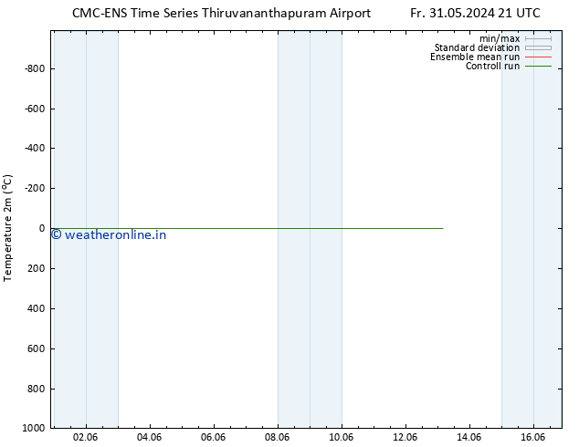 Temperature (2m) CMC TS Tu 04.06.2024 21 UTC