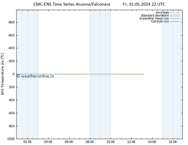 Temperature Low (2m) CMC TS Mo 03.06.2024 16 UTC