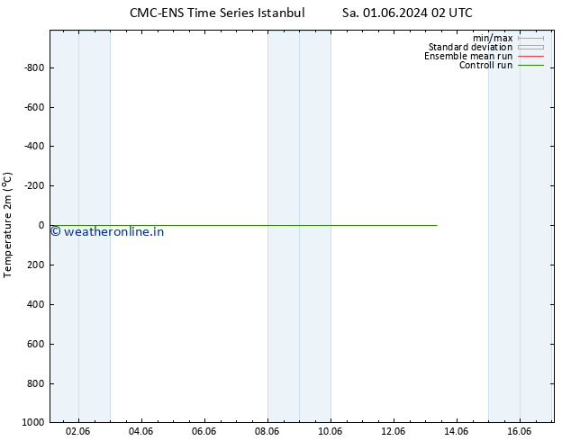 Temperature (2m) CMC TS Tu 11.06.2024 02 UTC