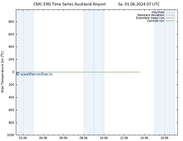Temperature High (2m) CMC TS Tu 11.06.2024 07 UTC
