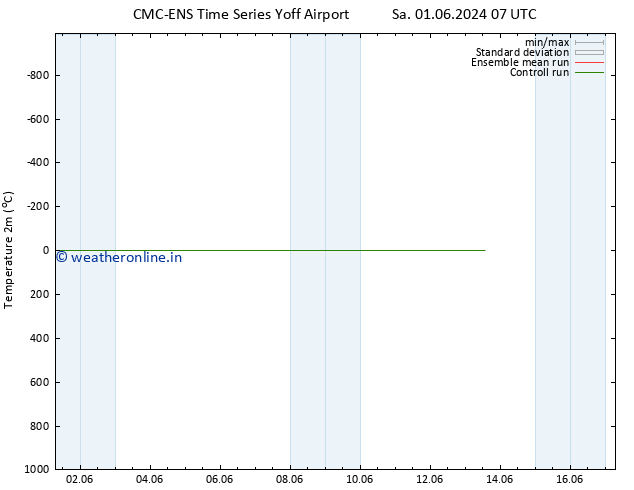 Temperature (2m) CMC TS Fr 07.06.2024 19 UTC