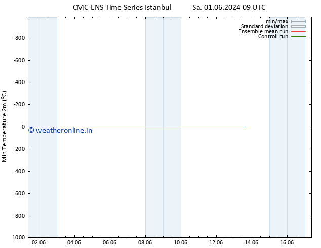 Temperature Low (2m) CMC TS Mo 03.06.2024 09 UTC