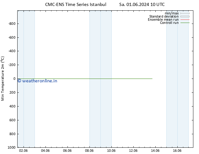 Temperature Low (2m) CMC TS Th 13.06.2024 16 UTC