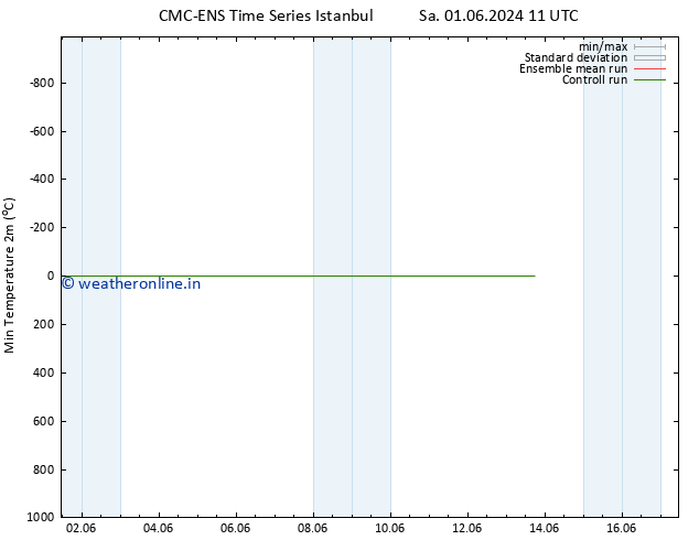 Temperature Low (2m) CMC TS Th 13.06.2024 17 UTC