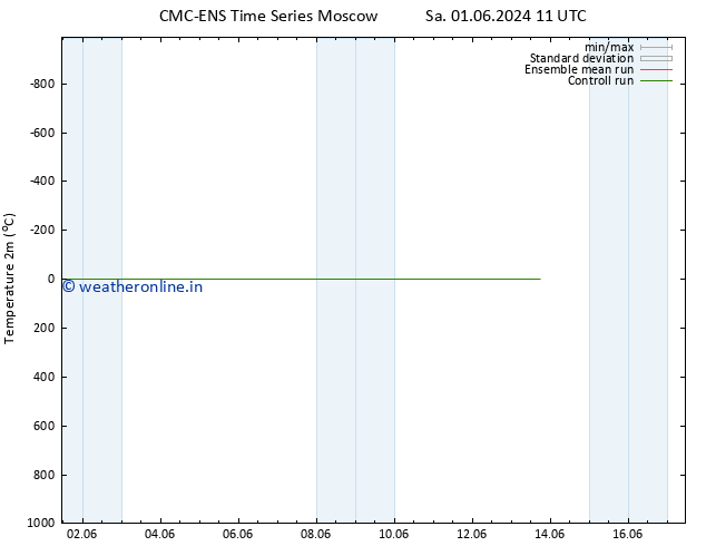 Temperature (2m) CMC TS Sa 01.06.2024 17 UTC