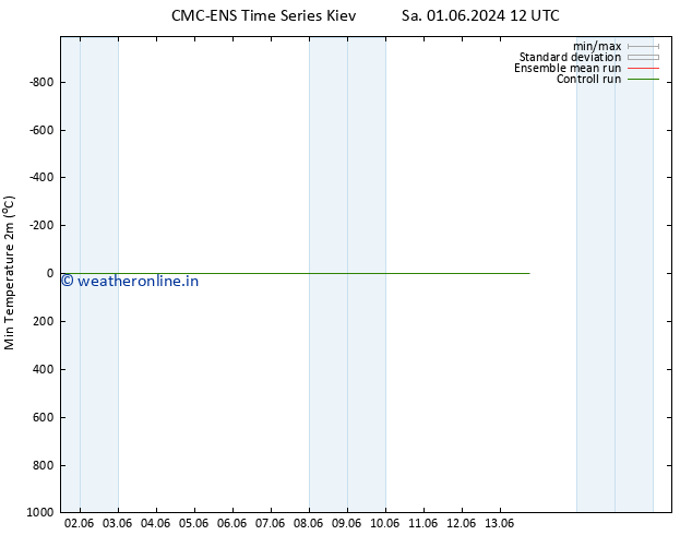 Temperature Low (2m) CMC TS Th 13.06.2024 18 UTC