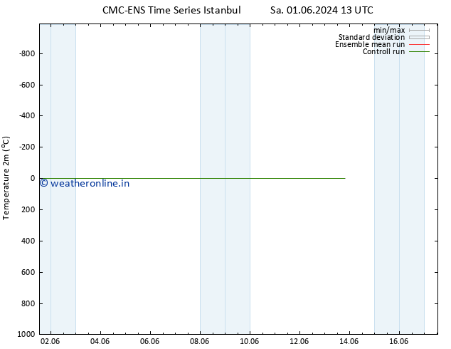 Temperature (2m) CMC TS Fr 07.06.2024 07 UTC