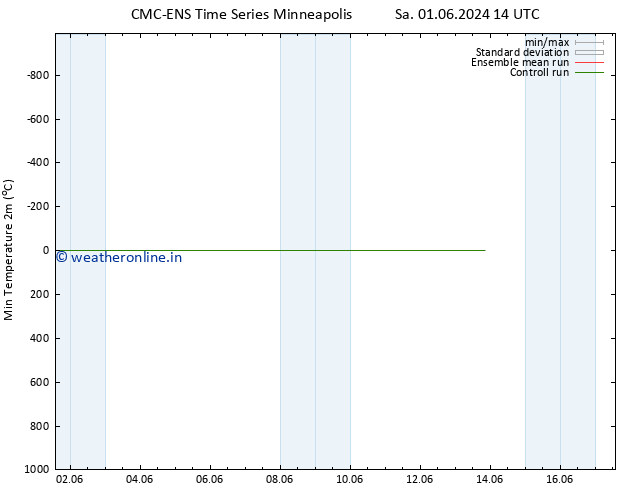 Temperature Low (2m) CMC TS Su 02.06.2024 02 UTC