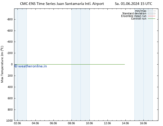Temperature High (2m) CMC TS Th 06.06.2024 15 UTC