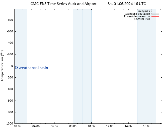 Temperature (2m) CMC TS Su 02.06.2024 04 UTC