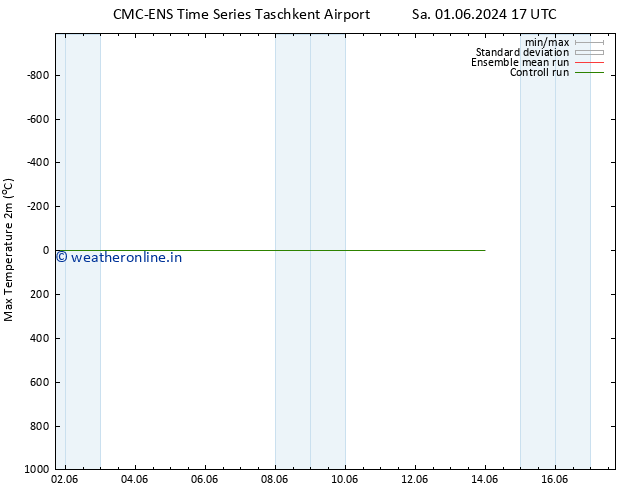 Temperature High (2m) CMC TS Mo 10.06.2024 05 UTC