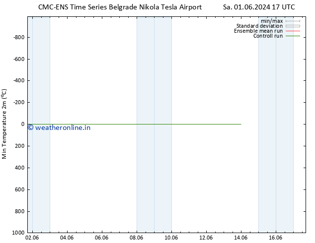 Temperature Low (2m) CMC TS Sa 08.06.2024 11 UTC