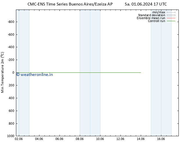 Temperature Low (2m) CMC TS Th 13.06.2024 23 UTC