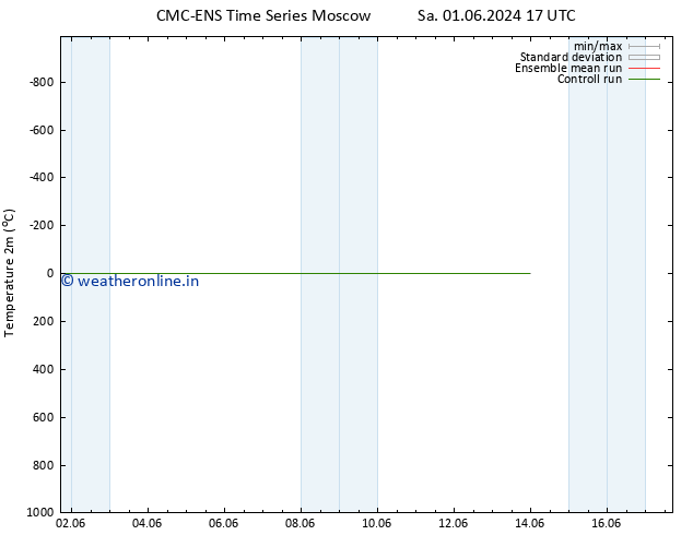 Temperature (2m) CMC TS Su 02.06.2024 05 UTC