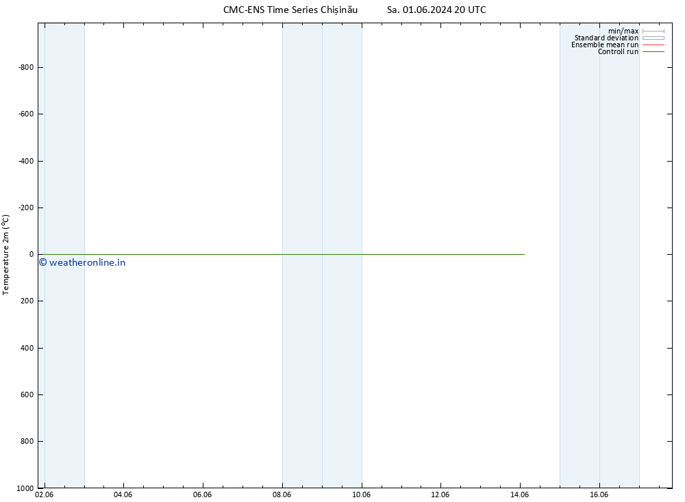 Temperature (2m) CMC TS Th 13.06.2024 20 UTC