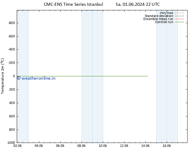 Temperature (2m) CMC TS We 05.06.2024 22 UTC