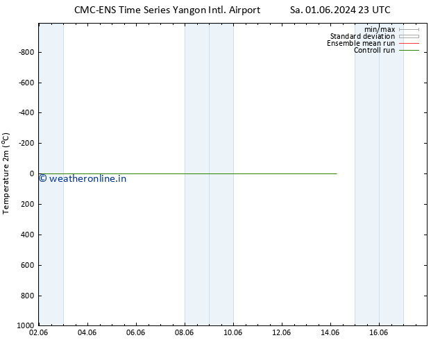 Temperature (2m) CMC TS Fr 14.06.2024 05 UTC