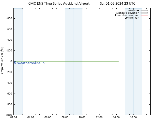 Temperature (2m) CMC TS Fr 14.06.2024 05 UTC