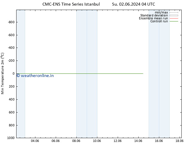 Temperature Low (2m) CMC TS Tu 04.06.2024 04 UTC