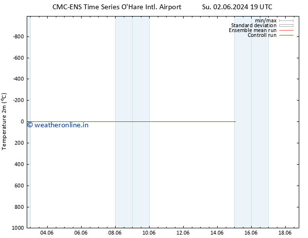 Temperature (2m) CMC TS Su 02.06.2024 19 UTC