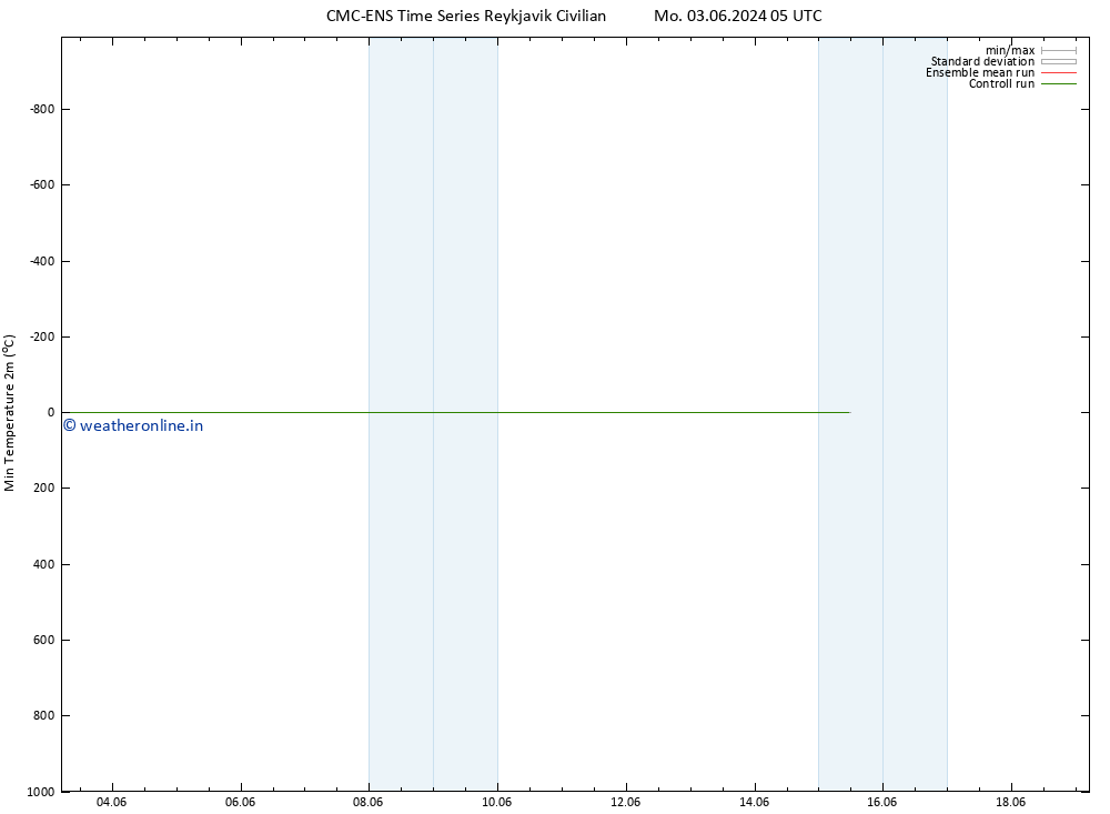 Temperature Low (2m) CMC TS Tu 04.06.2024 05 UTC