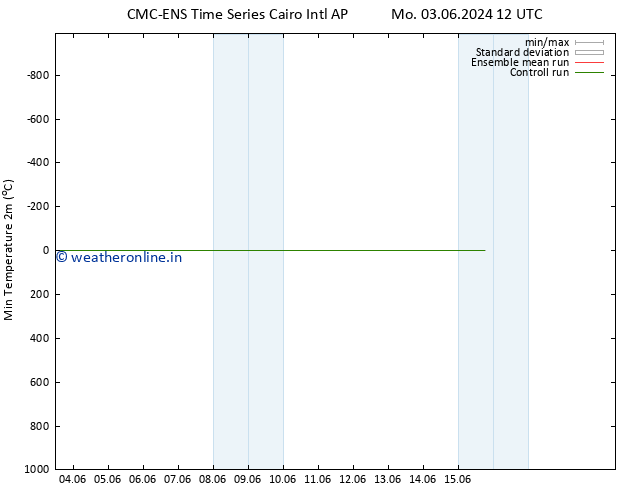 Temperature Low (2m) CMC TS Tu 04.06.2024 12 UTC