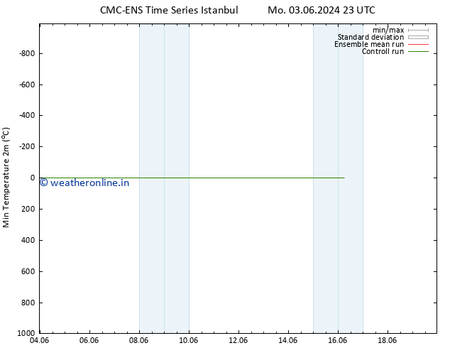 Temperature Low (2m) CMC TS We 05.06.2024 11 UTC