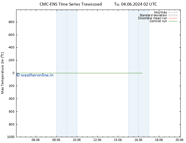 Temperature High (2m) CMC TS Tu 11.06.2024 02 UTC