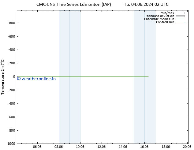 Temperature (2m) CMC TS Fr 07.06.2024 02 UTC