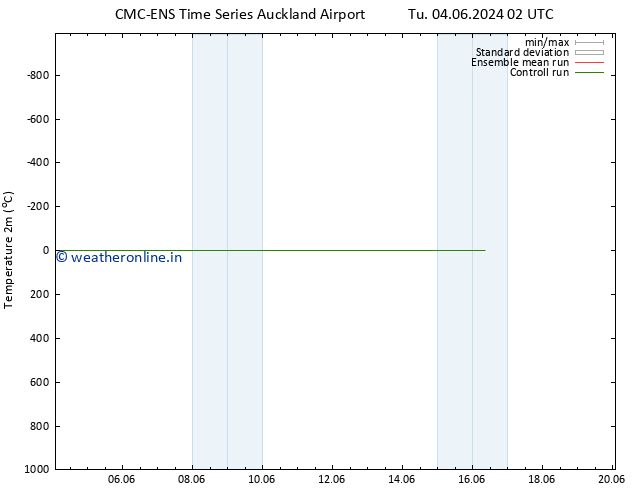 Temperature (2m) CMC TS Su 09.06.2024 14 UTC