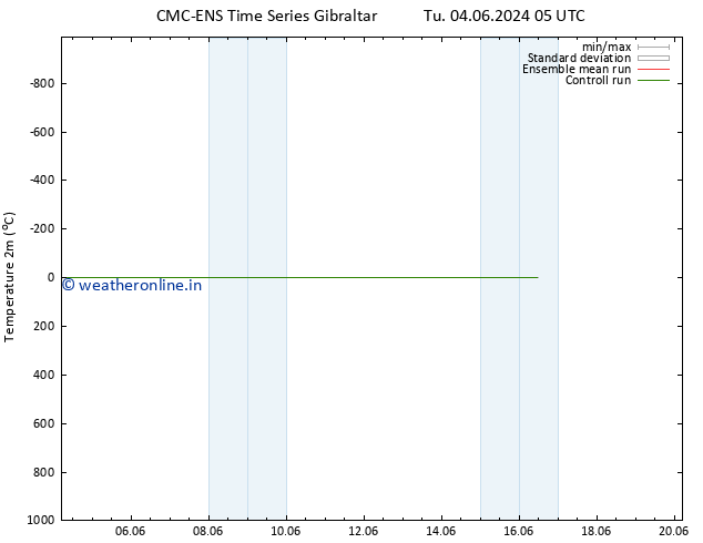 Temperature (2m) CMC TS Tu 04.06.2024 17 UTC