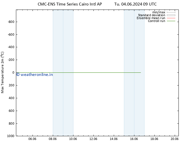 Temperature High (2m) CMC TS Su 09.06.2024 09 UTC