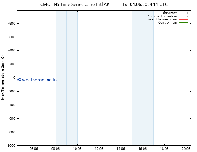 Temperature High (2m) CMC TS Sa 08.06.2024 17 UTC