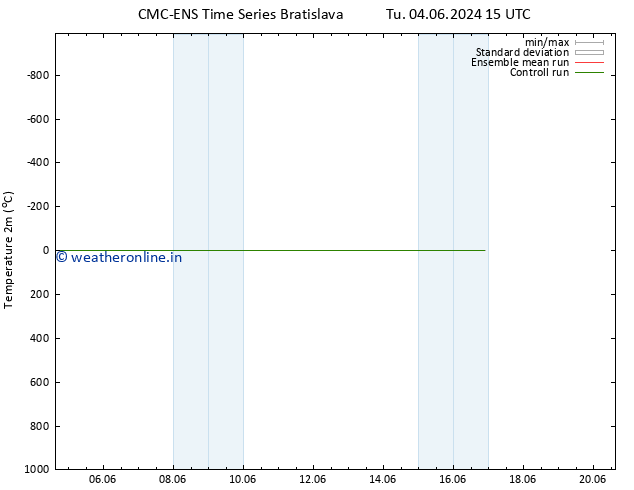 Temperature (2m) CMC TS Sa 08.06.2024 21 UTC